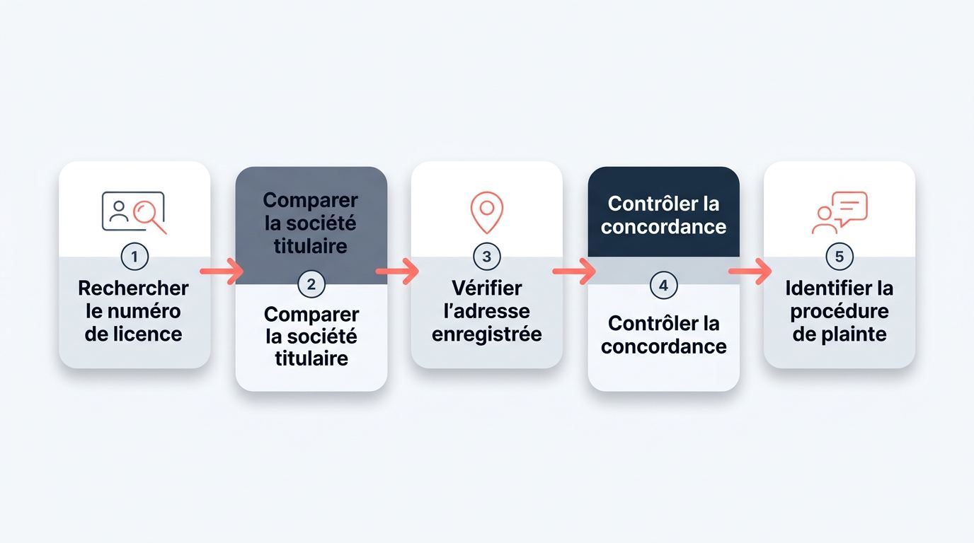 Étapes de vérification de la licence et de l’entreprise.